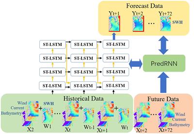 Multi factors-PredRNN based significant wave height prediction in the Bohai, Yellow, and East China Seas